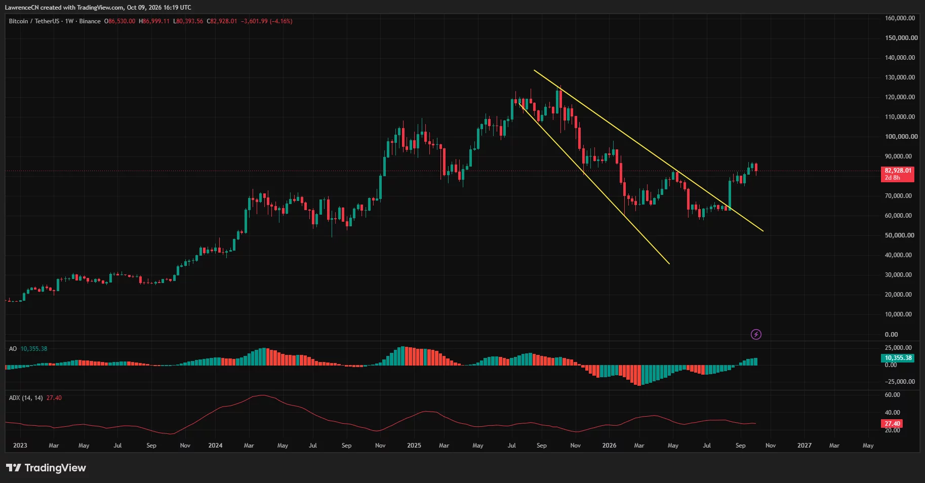 Bitcoin weekly chart shows price near ,928 above a falling wedge, with positive momentum.