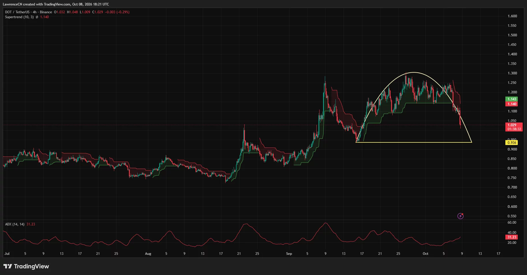 Polkadot daily price chart showing DOT near