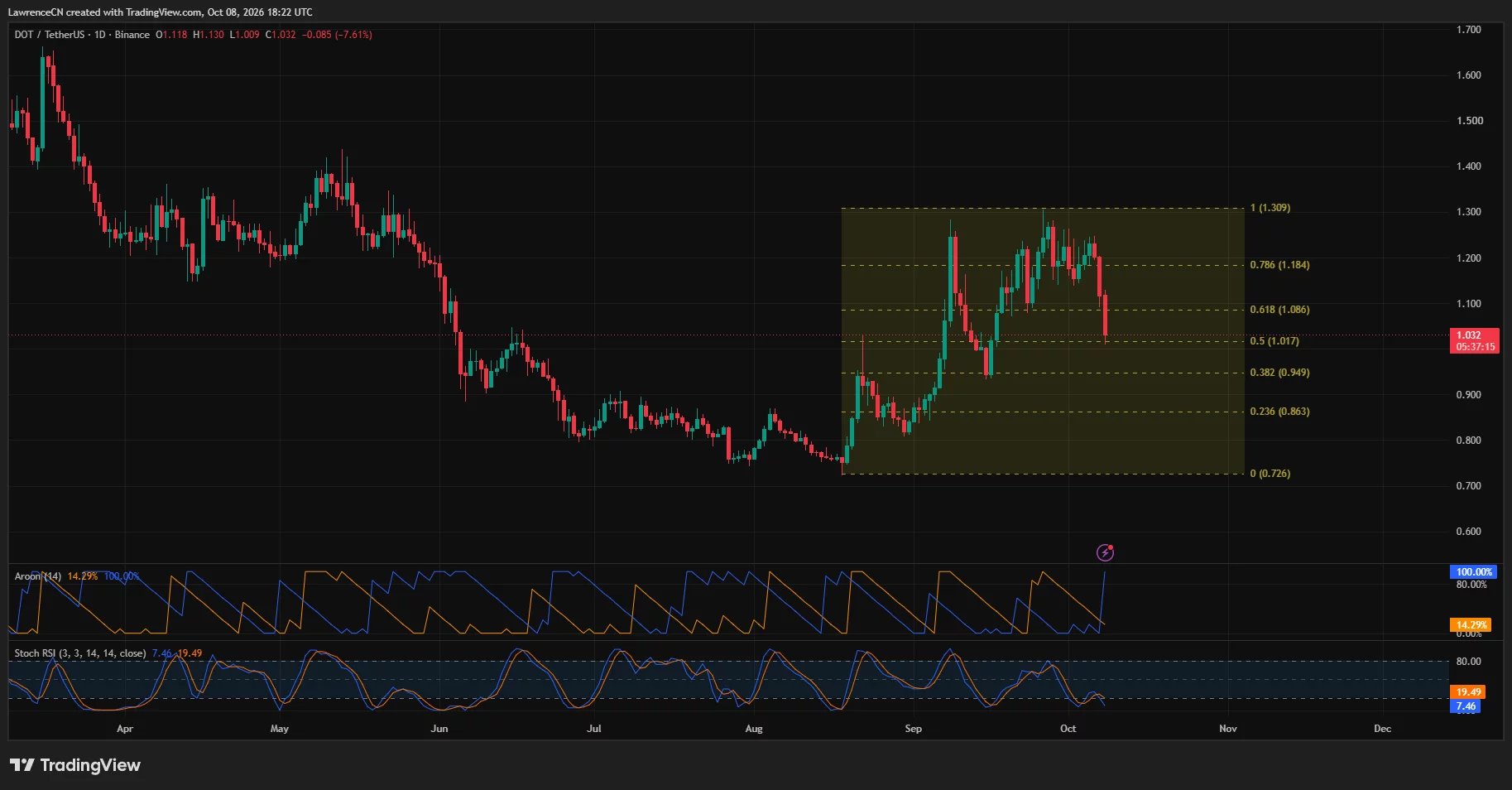 Polkadot 4-hour price chart showing a rounded top above <img decoding=