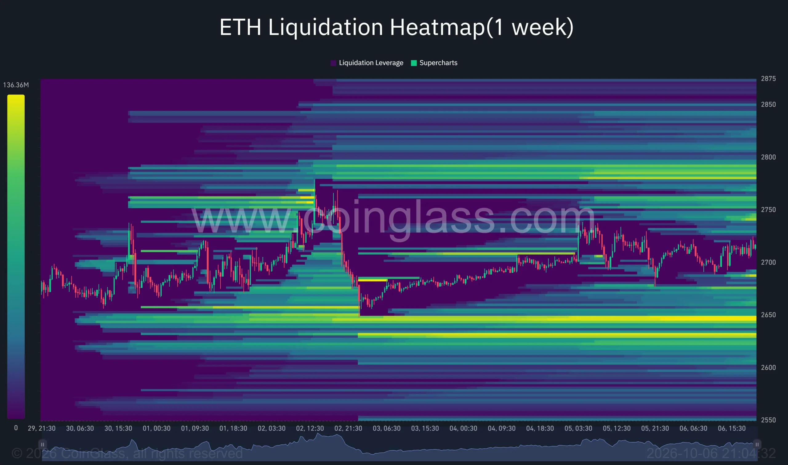 - Ethereum one-week liquidation heatmap shows major liquidity clusters near ,780–,790 above price and ,630–,650…