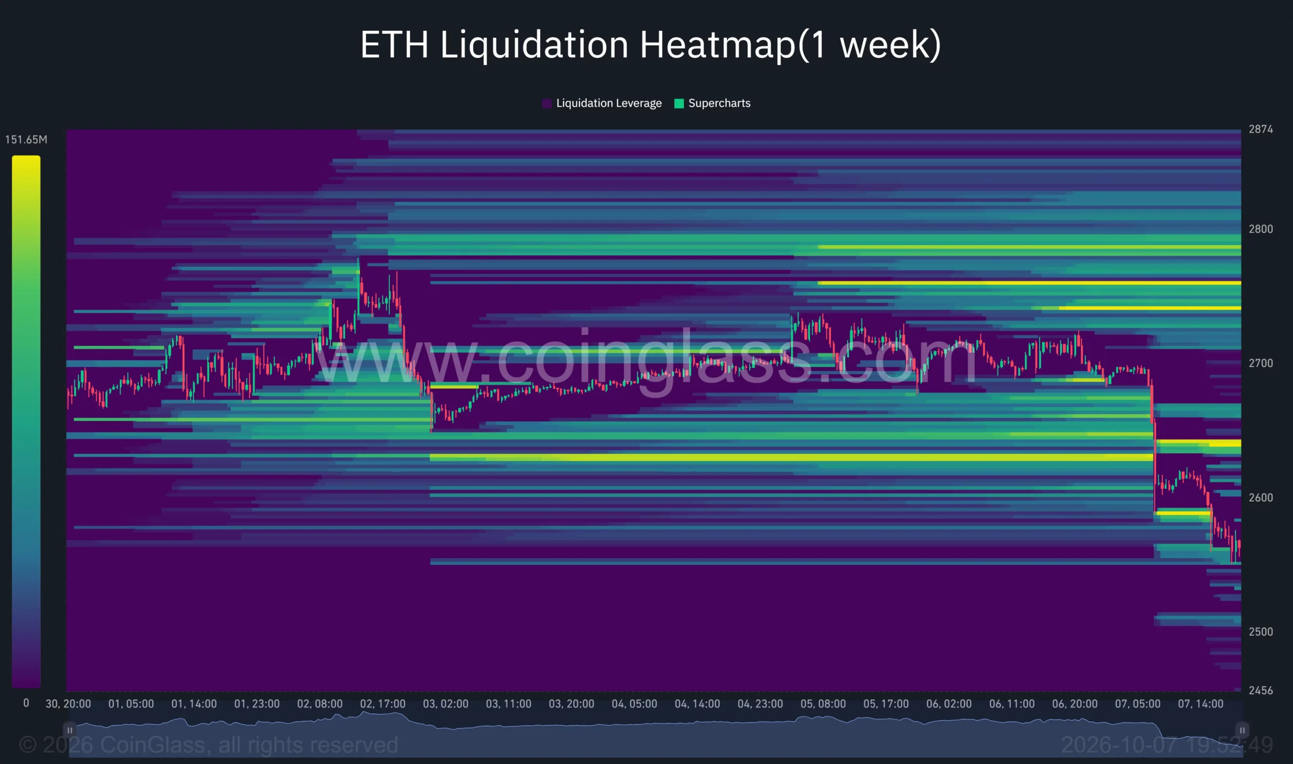 Ethereum one-week liquidation heatmap showing ETH falling toward ,550, with major liquidity clusters concentrated…