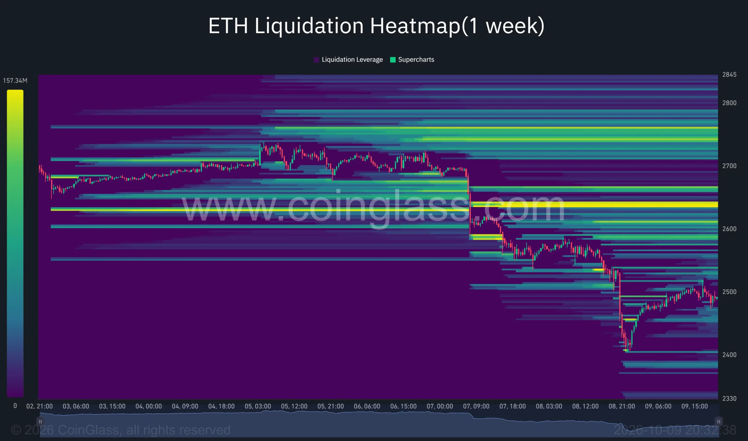 Ethereum one-week liquidation heatmap shows ETH rebounding from ,400, with a strong overhead liquidation cluster near…