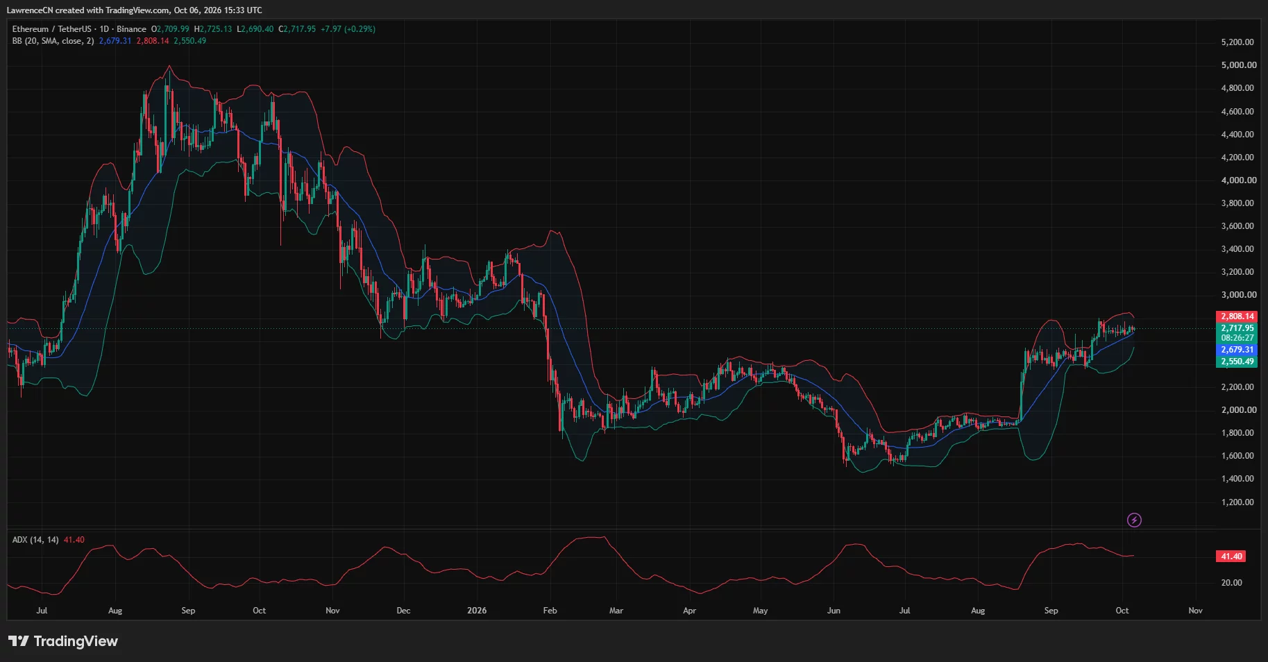 Ethereum daily chart shows ETH near ,718 above the ,679 moving average, with upper Bollinger Band resistance at…