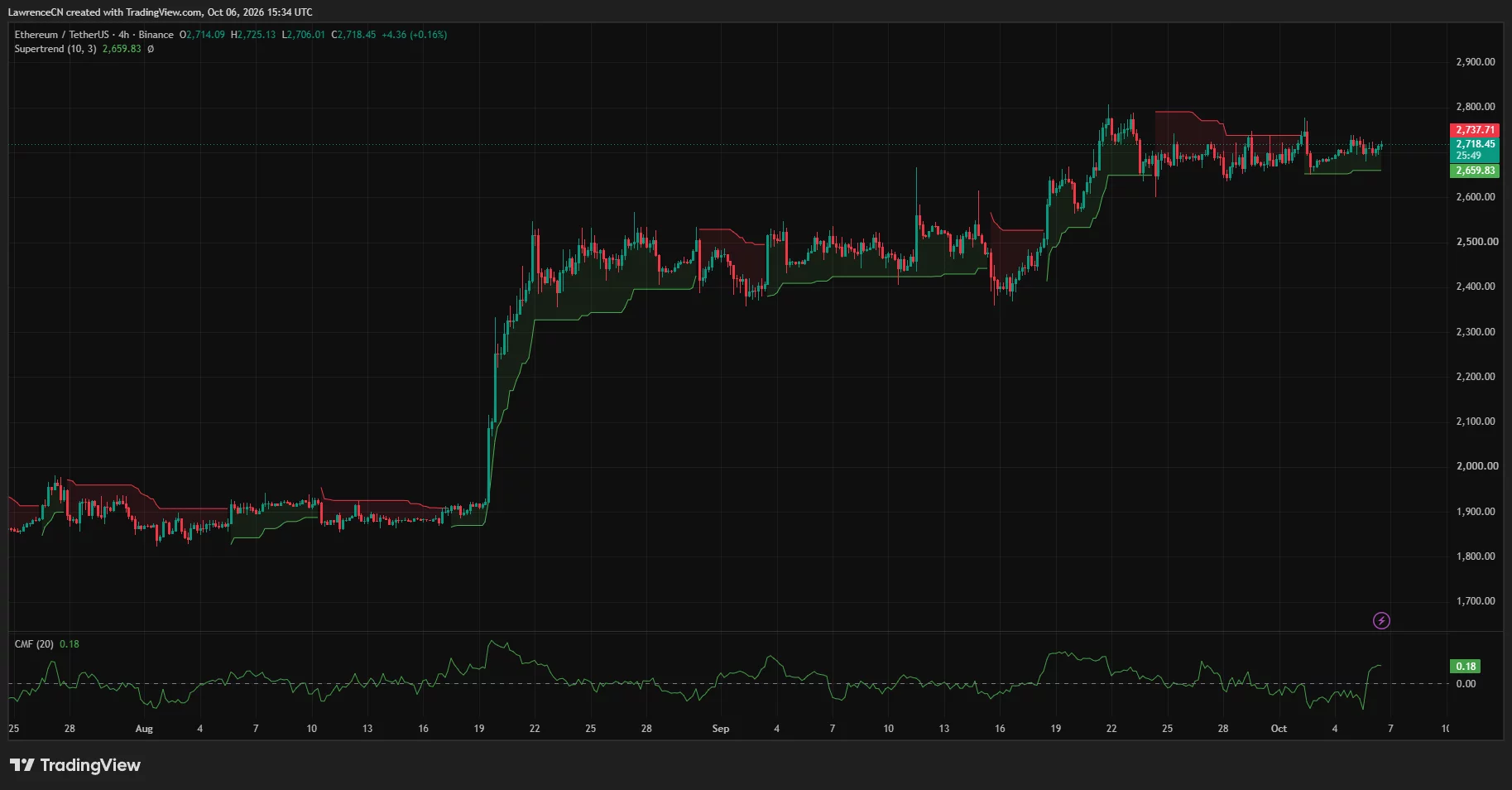 Ethereum 4-hour chart shows ETH consolidating near ,718 above ,660 Supertrend support, with Chaikin Money Flow at…