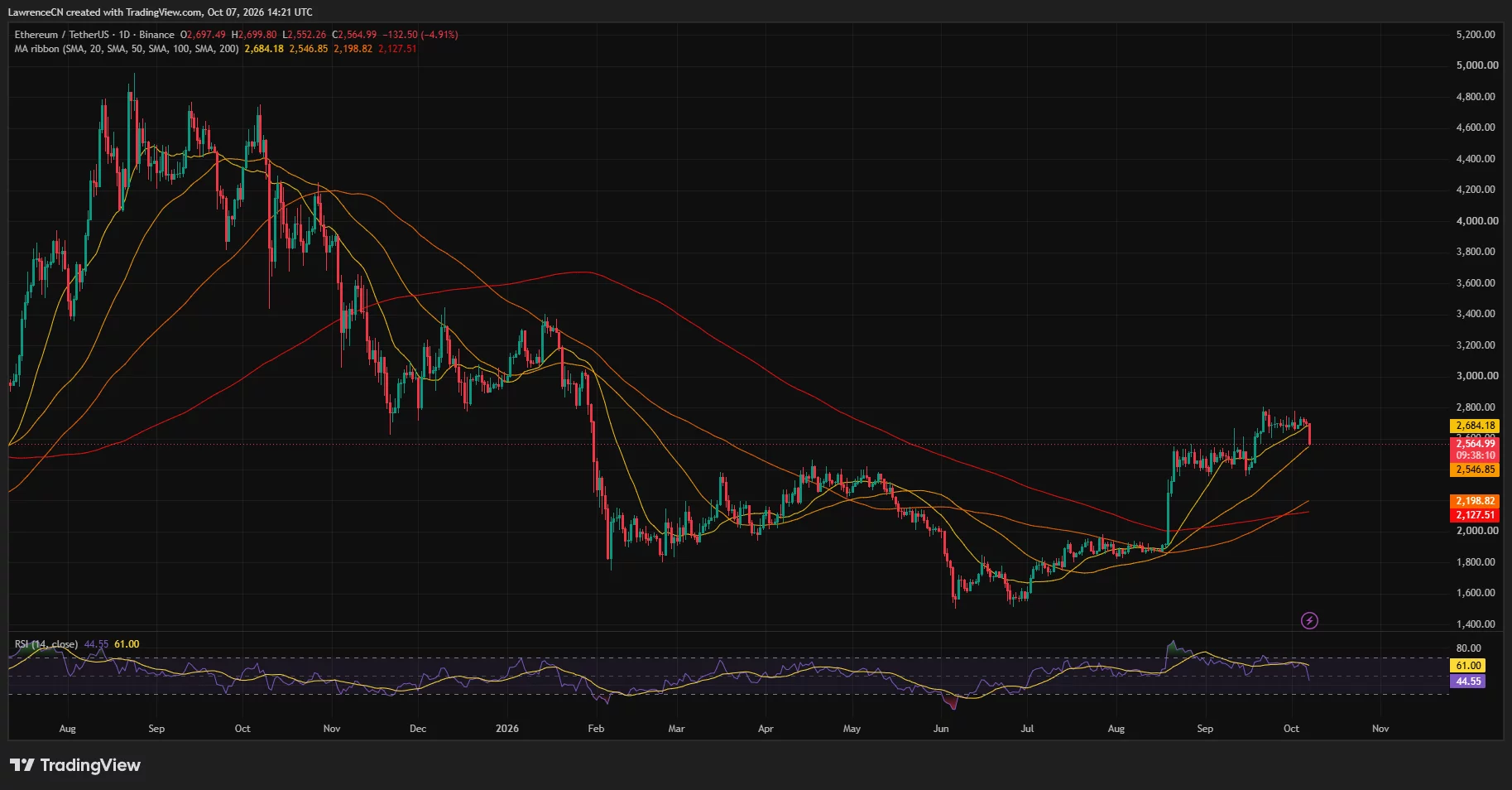Ethereum daily price chart showing ETH falling below ,600 and testing its 50-day moving average as RSI drops below 50.
