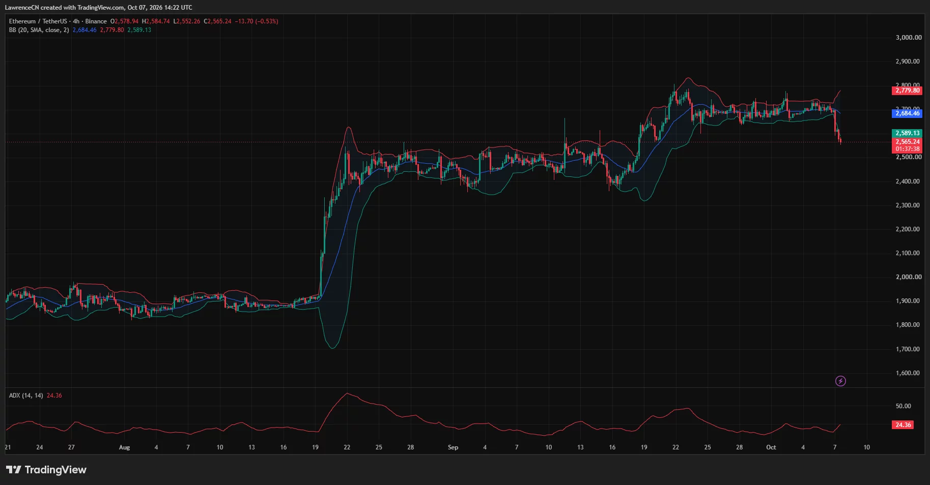 Ethereum 4-hour chart showing ETH dropping below the lower Bollinger Band near ,589 as selling pressure strengthens.