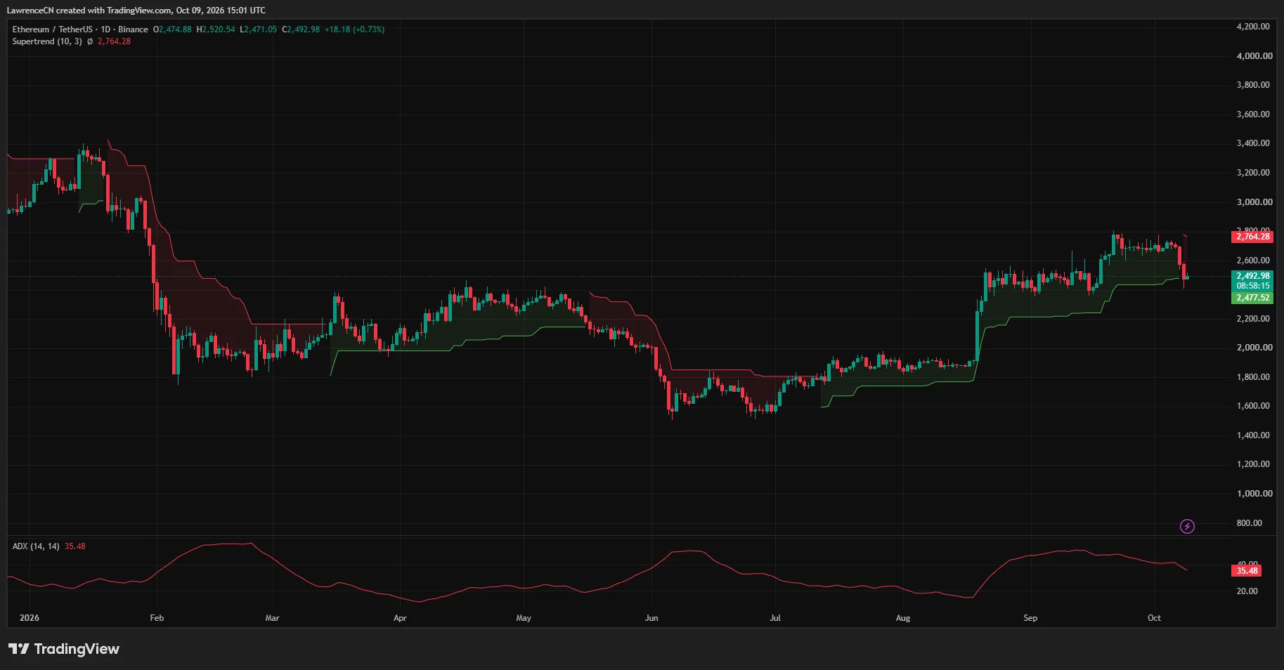 Ethereum daily chart shows ETH near ,493 after a sharp decline, with bearish Supertrend resistance at ,764 and ADX…