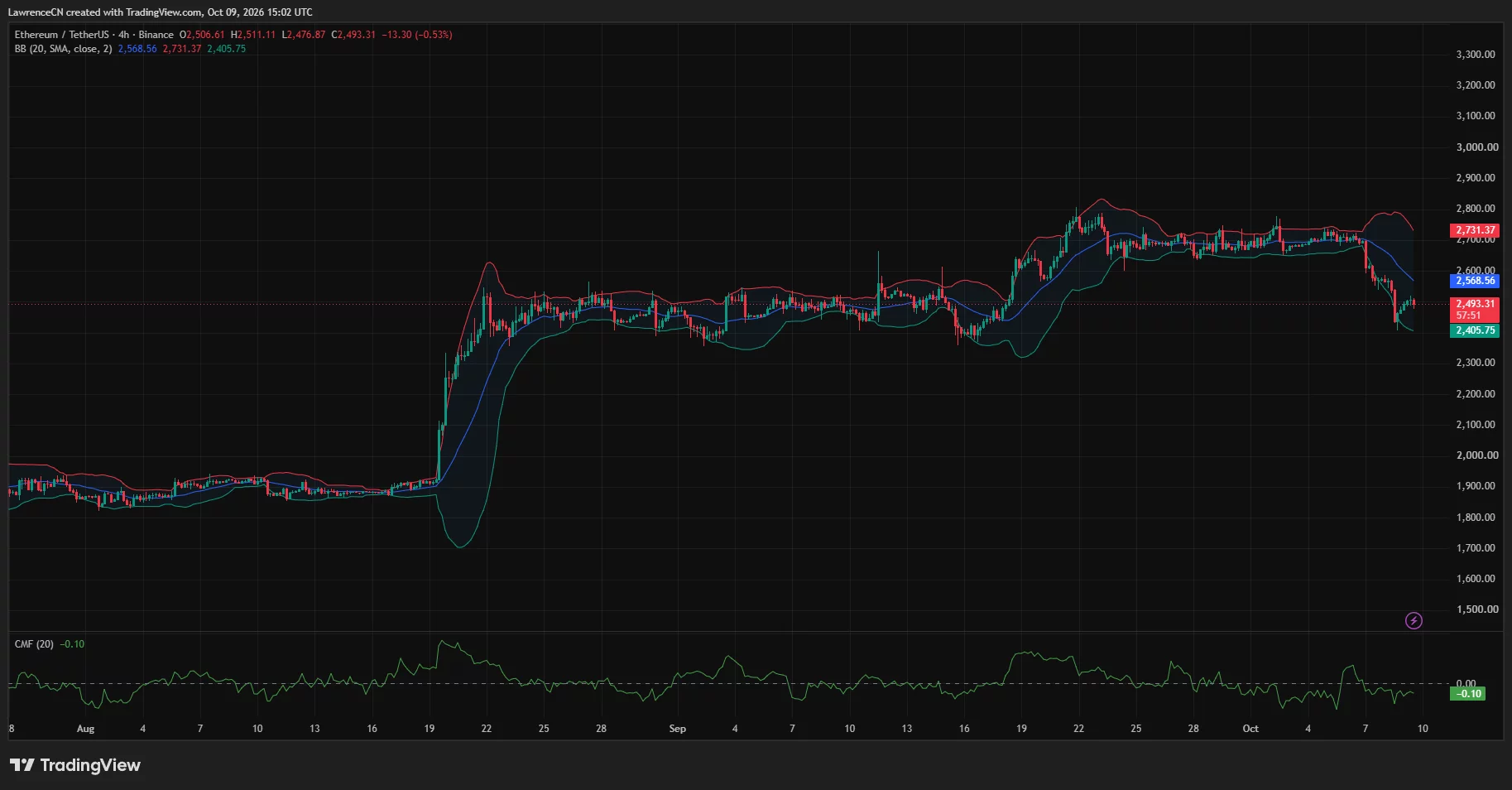 Ethereum 4-hour chart shows ETH below the ,569 Bollinger midpoint, with lower-band support near ,406 and CMF at…