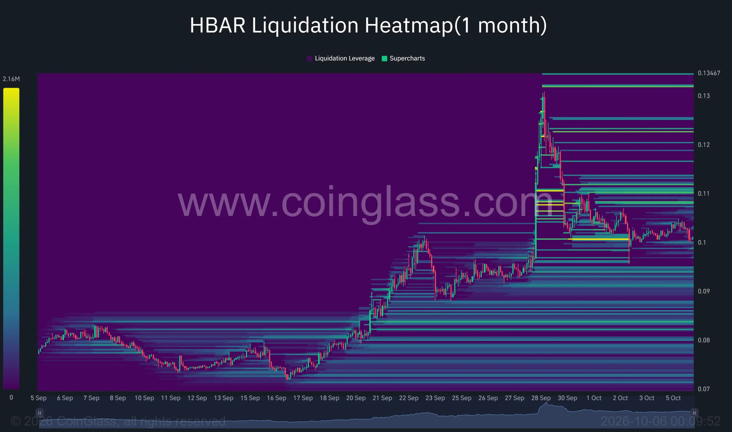 HBAR one-month liquidation heatmap shows price near <img decoding=