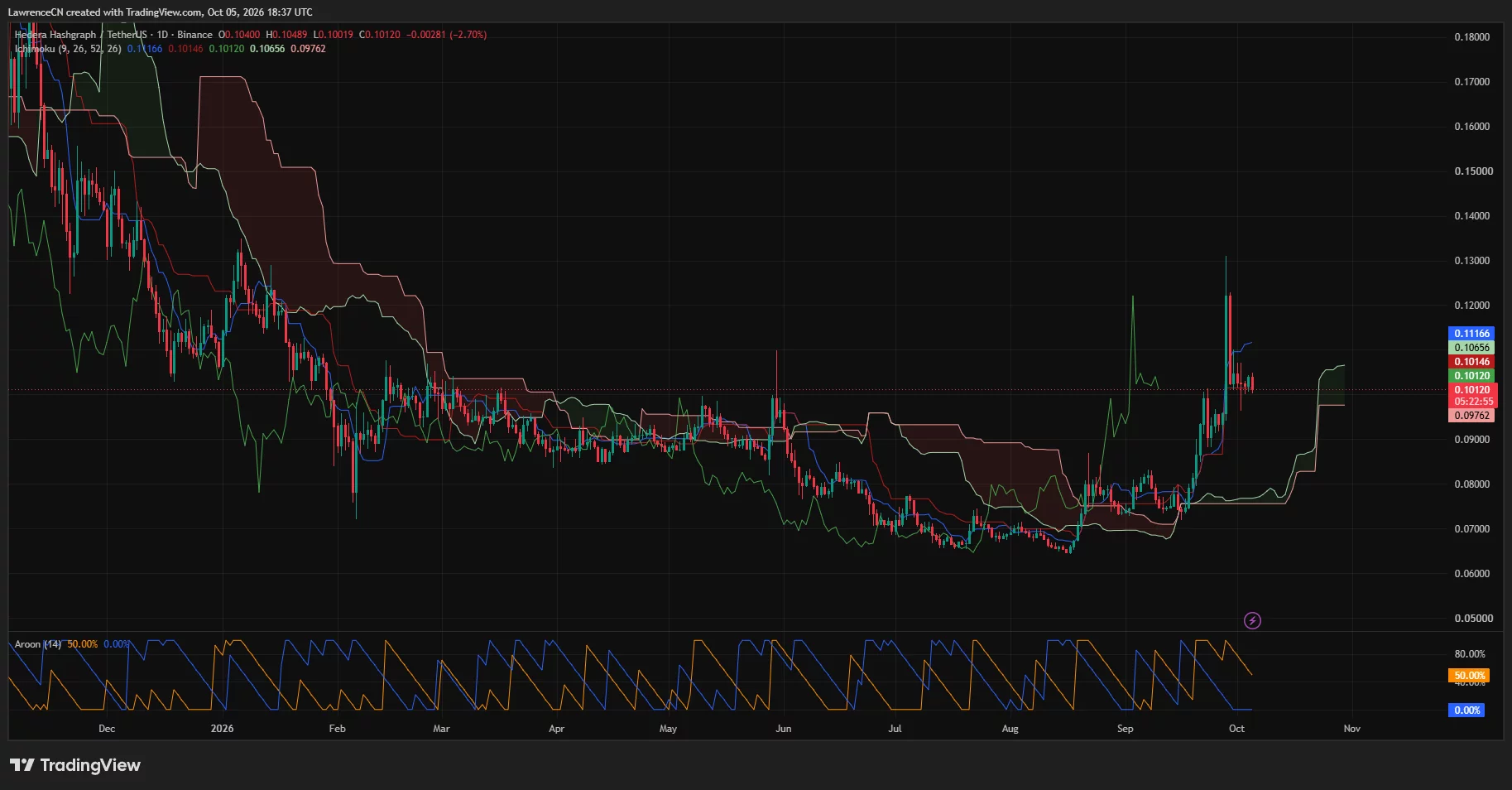 Hedera daily chart shows HBAR near <img decoding=