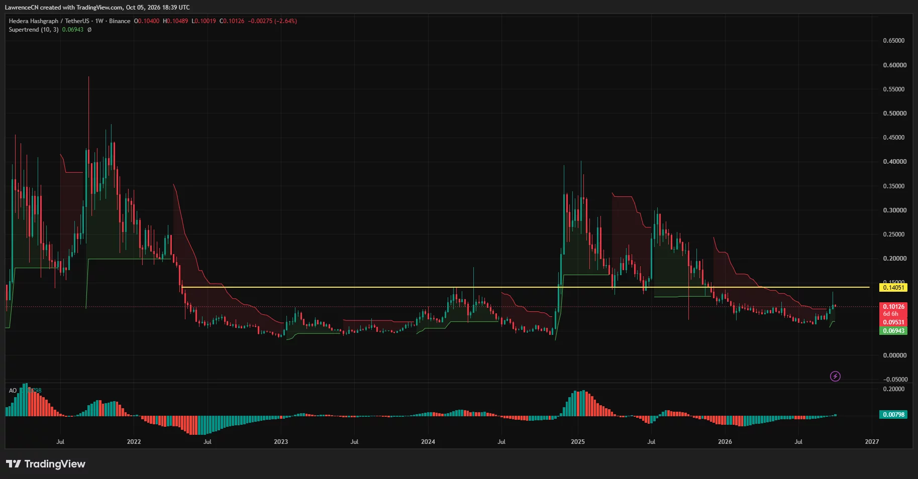 Hedera weekly chart shows a bullish Supertrend at <img decoding=