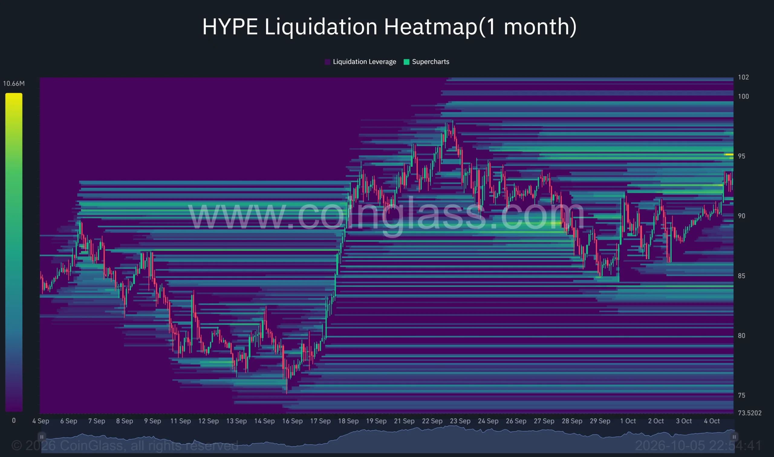 Hyperliquid one-month liquidation heatmap shows HYPE recovering toward , with liquidation clusters near  and…