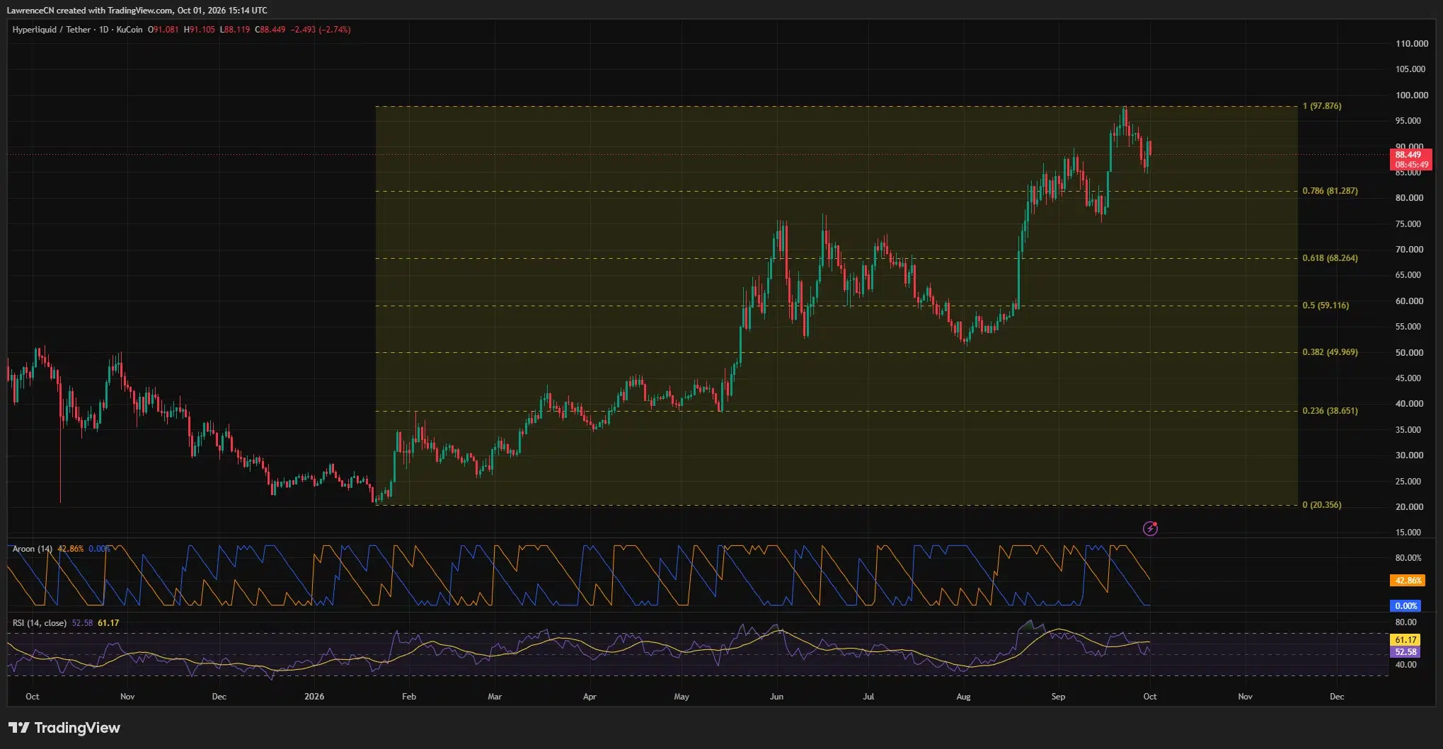 Hyperliquid daily price chart showing HYPE near .45, below the .88 peak, with RSI at 52.58 and Fibonacci support…