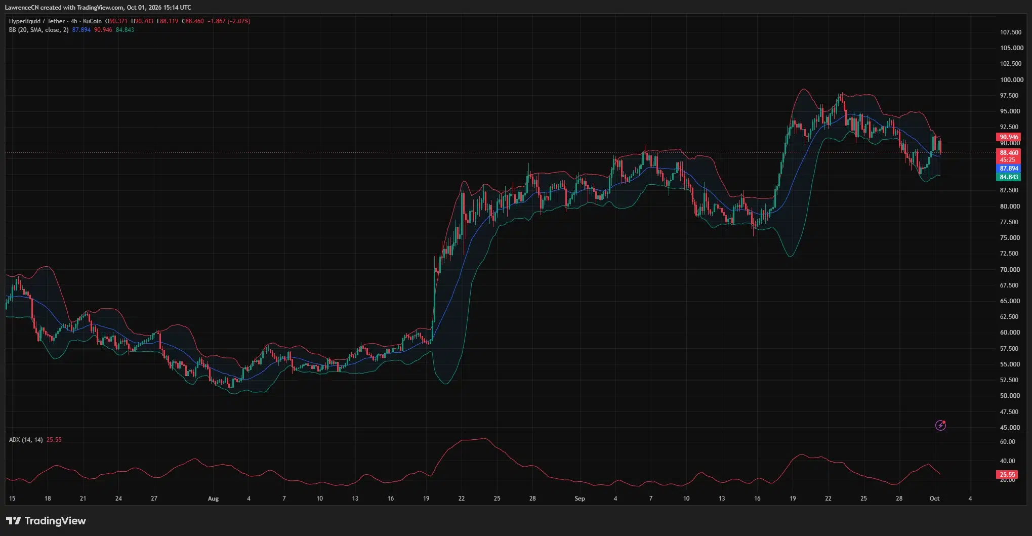 Hyperliquid 4-hour chart showing HYPE near .46, with Bollinger Band resistance at .95 and lower-band support at…