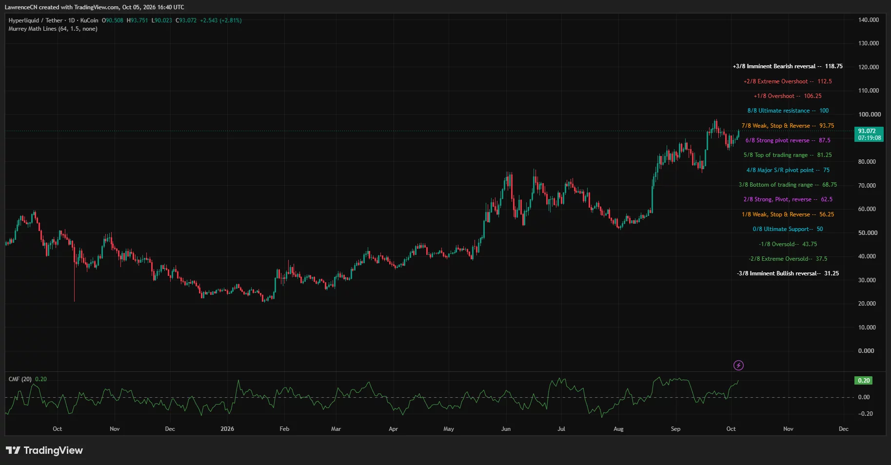 Hyperliquid daily chart shows HYPE near .07, below .75 resistance, with .50 support and Chaikin Money Flow at…