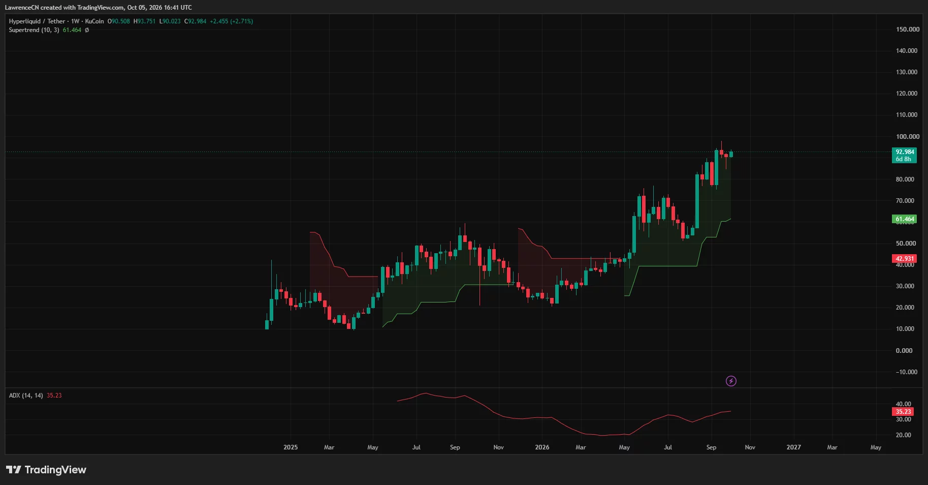 Hyperliquid weekly chart shows HYPE near .98, above Supertrend support at .46, with ADX at 35.23.