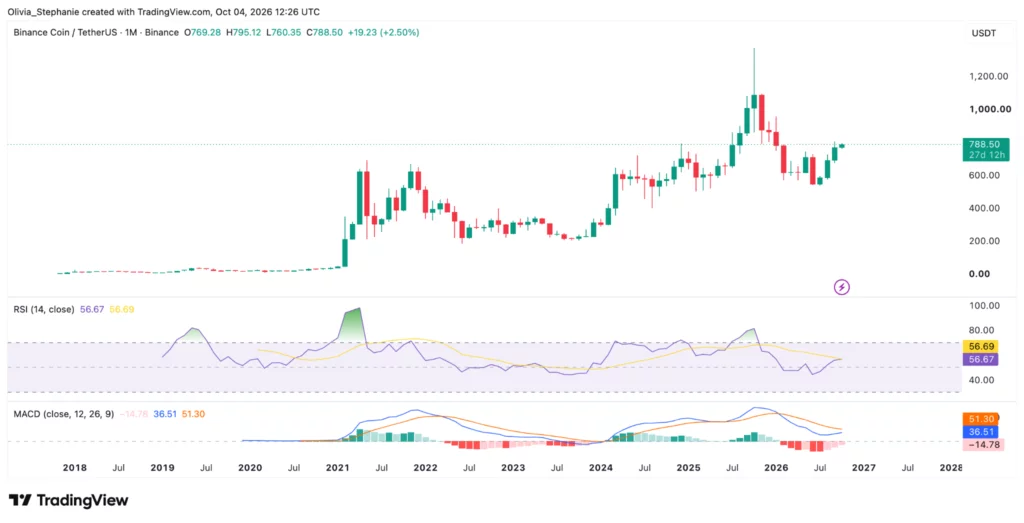 BNB price chart, source: TradingView