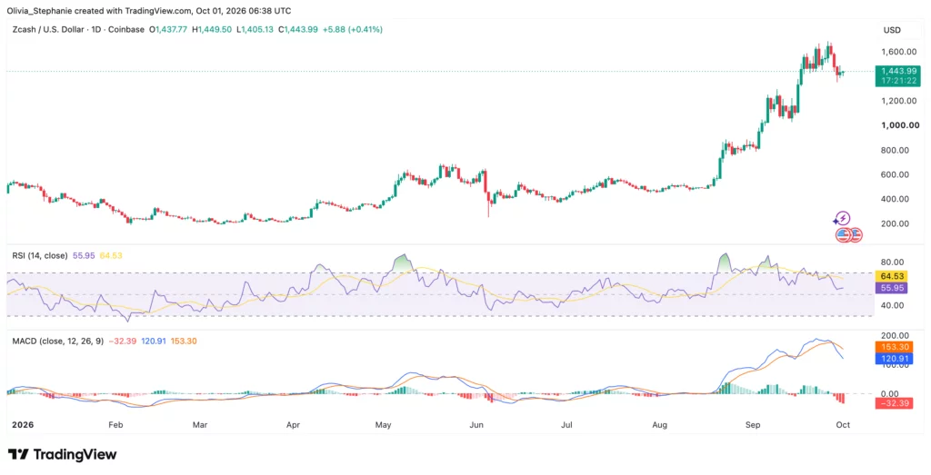 Zcash price holds 