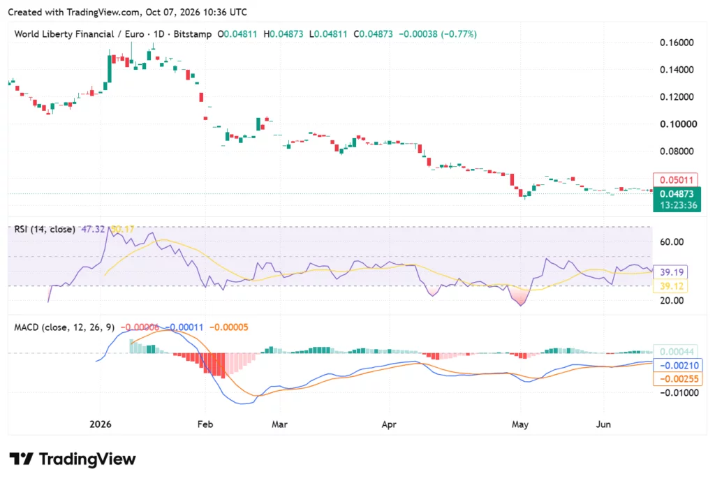 WLFI price chart, source: TradingView