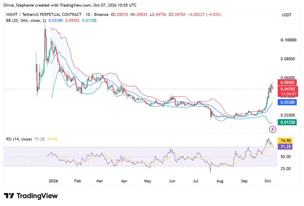 NIGHT price chart, source: TradingView