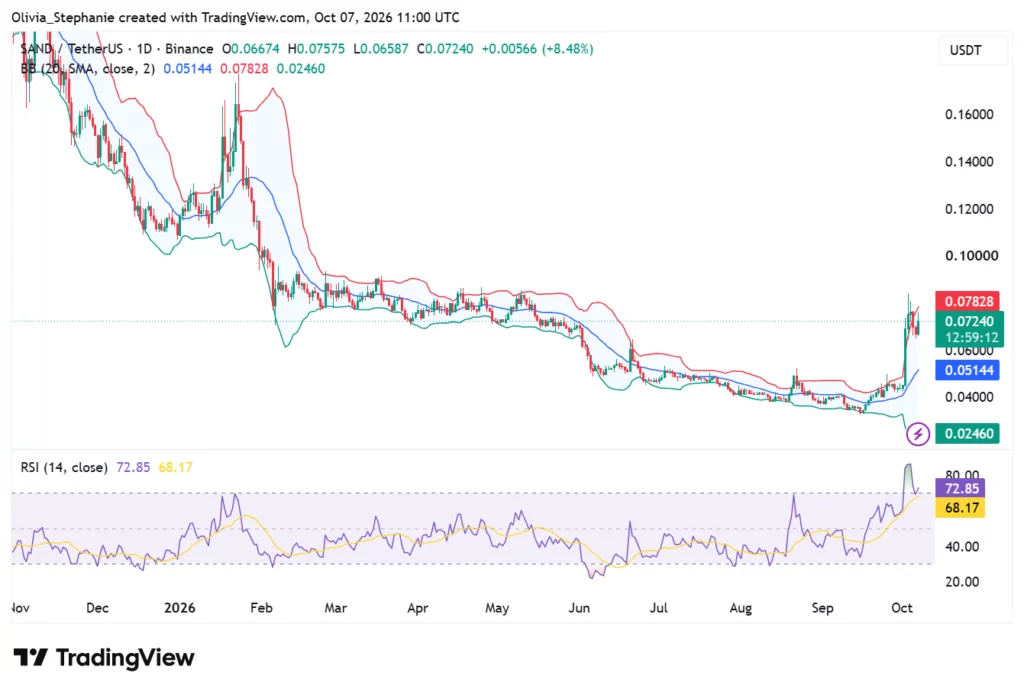 SAND price chart, source: TradingView