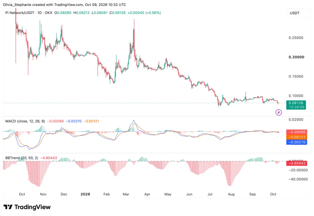 Pi Network price chart, source: TradingView
