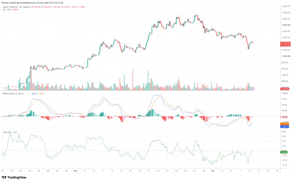 Zcash price could reclaim 