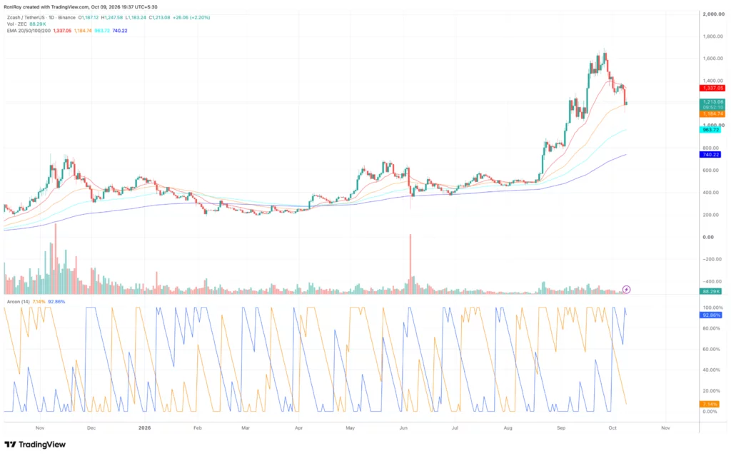 Zcash price could reclaim 