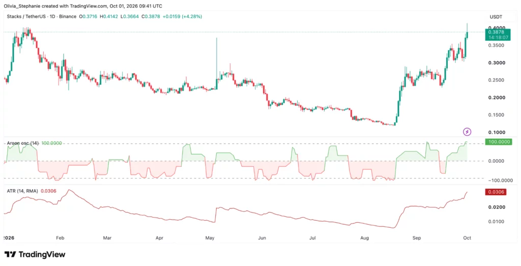 Stacks (STX) price chart, source: TradingView