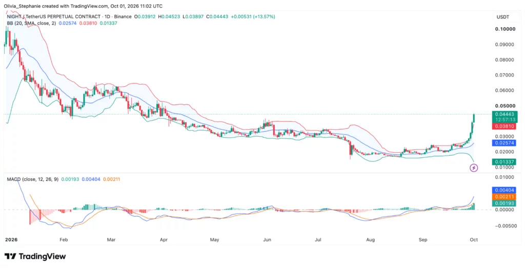 Midnight (NIGHT) price chart, source: TradingView