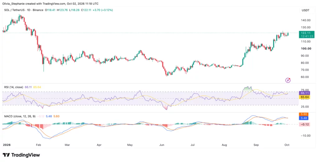 Can Solana price hit 0 after Forward Industries buys 949K SOL? - 2