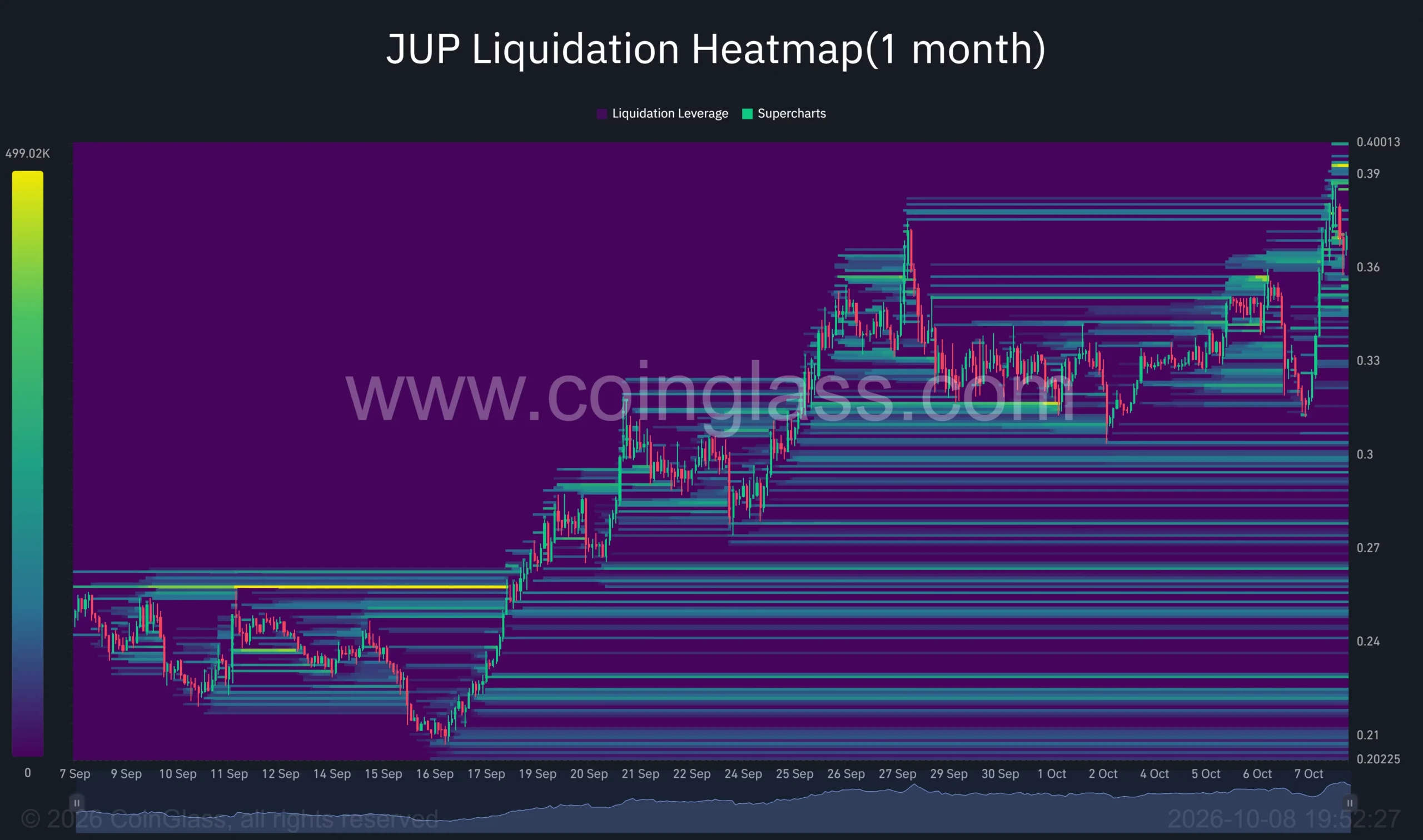 Jupiter one-month liquidation heatmap showing JUP’s September–October rally, with liquidation concentrations near…