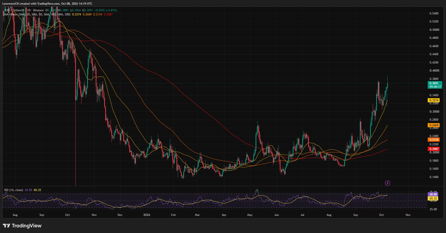 Jupiter daily price chart showing JUP near <img decoding=