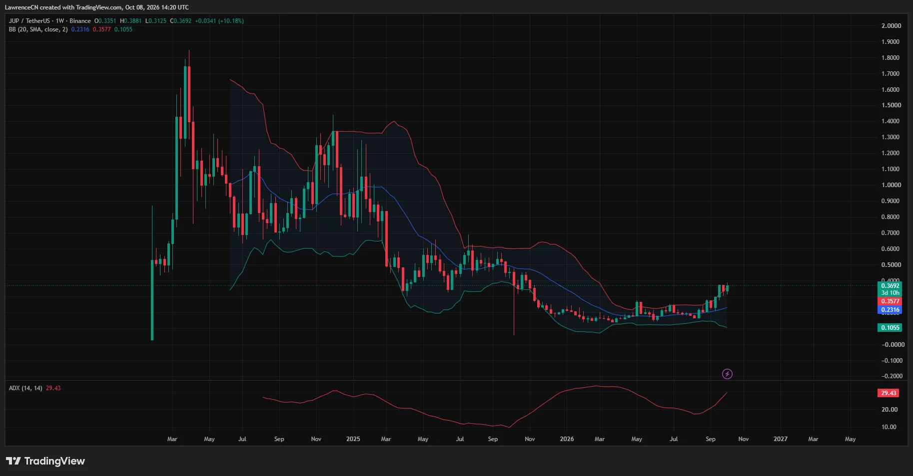 Jupiter weekly price chart showing JUP above the upper Bollinger Band at <img decoding=