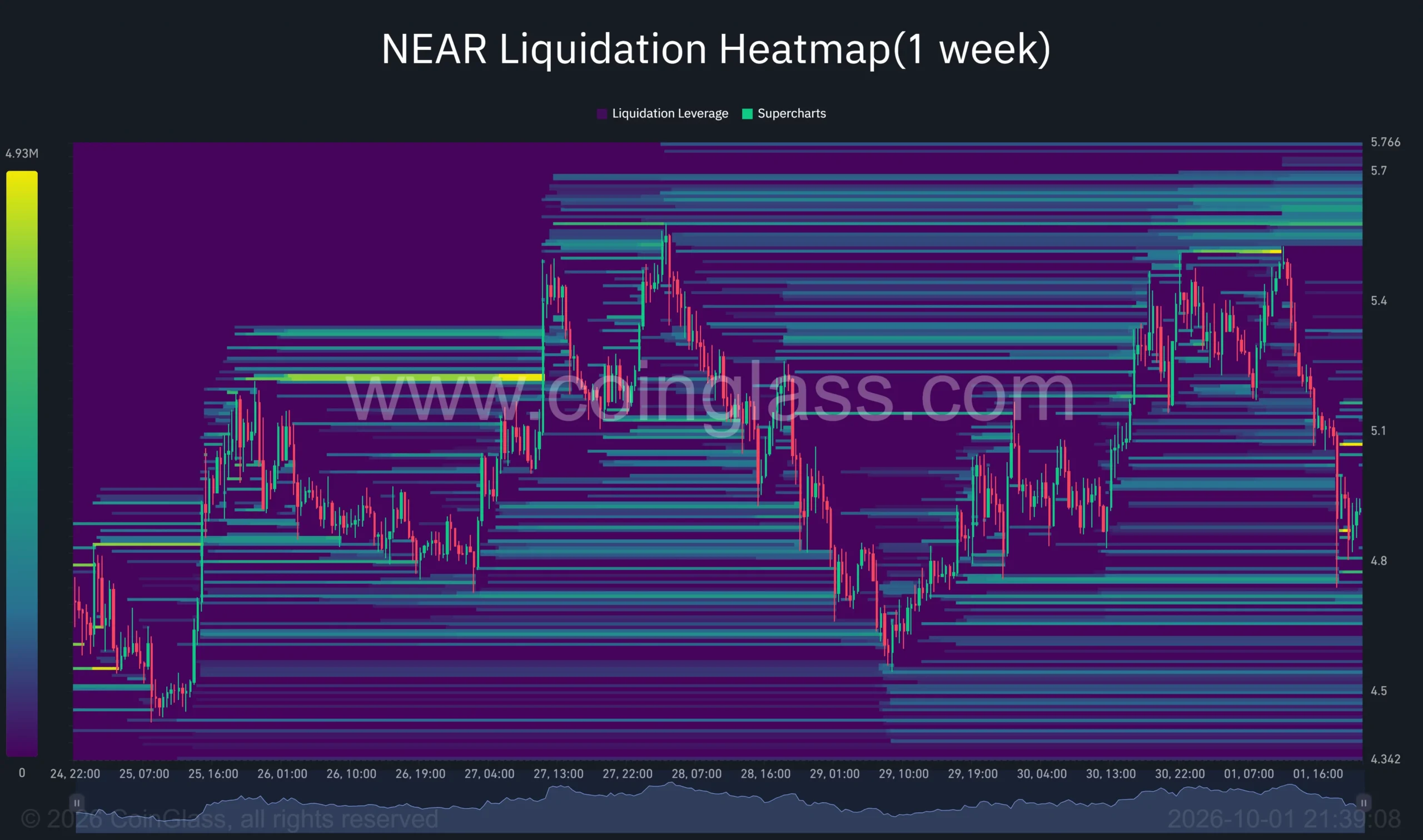 NEAR one-week liquidation heatmap shows price retreating toward .90, with clusters near .05–.10 and .70–.80.