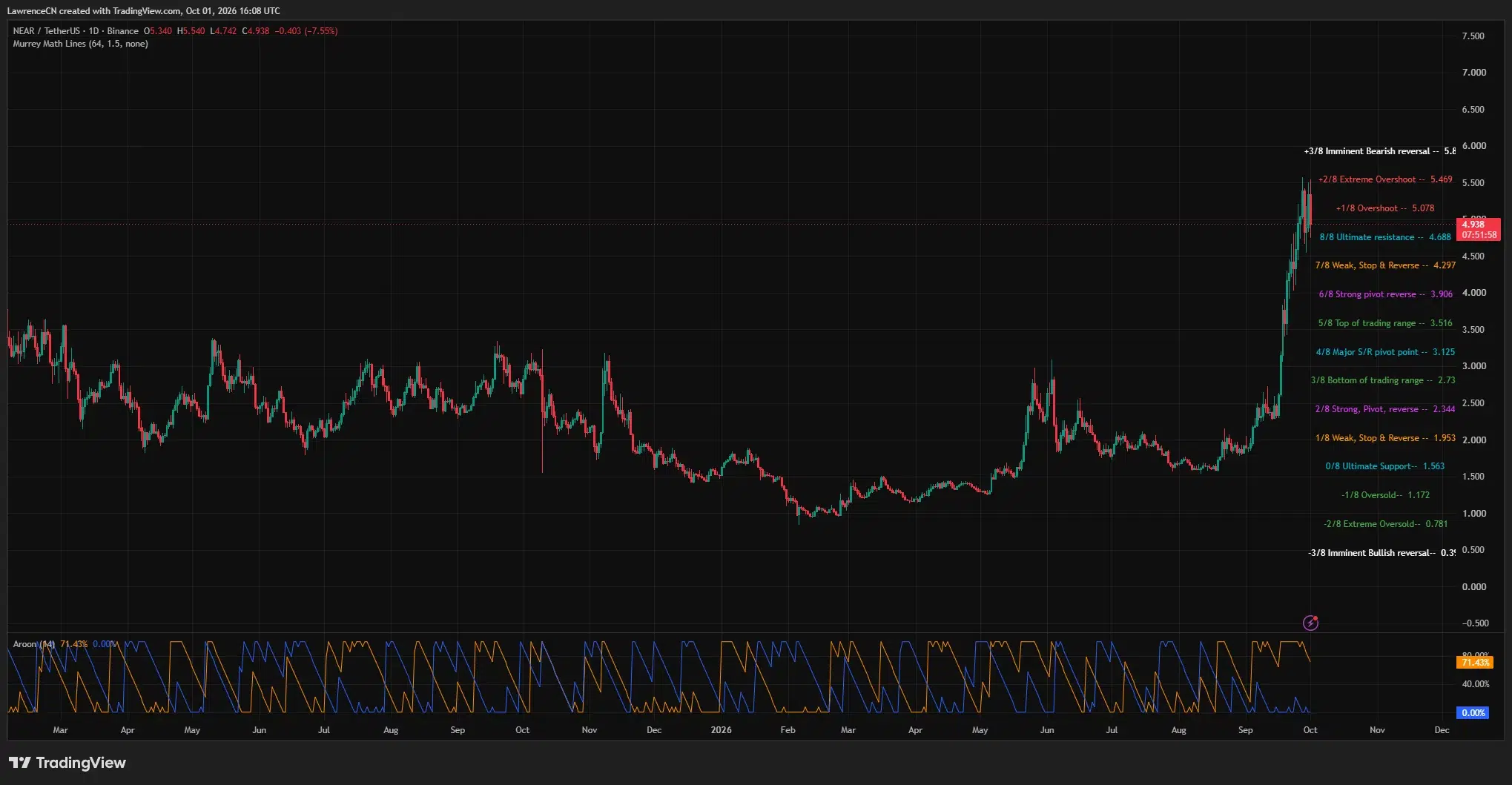 NEAR daily chart shows a pullback to .94, with support near .69 and resistance at .08 and .47.