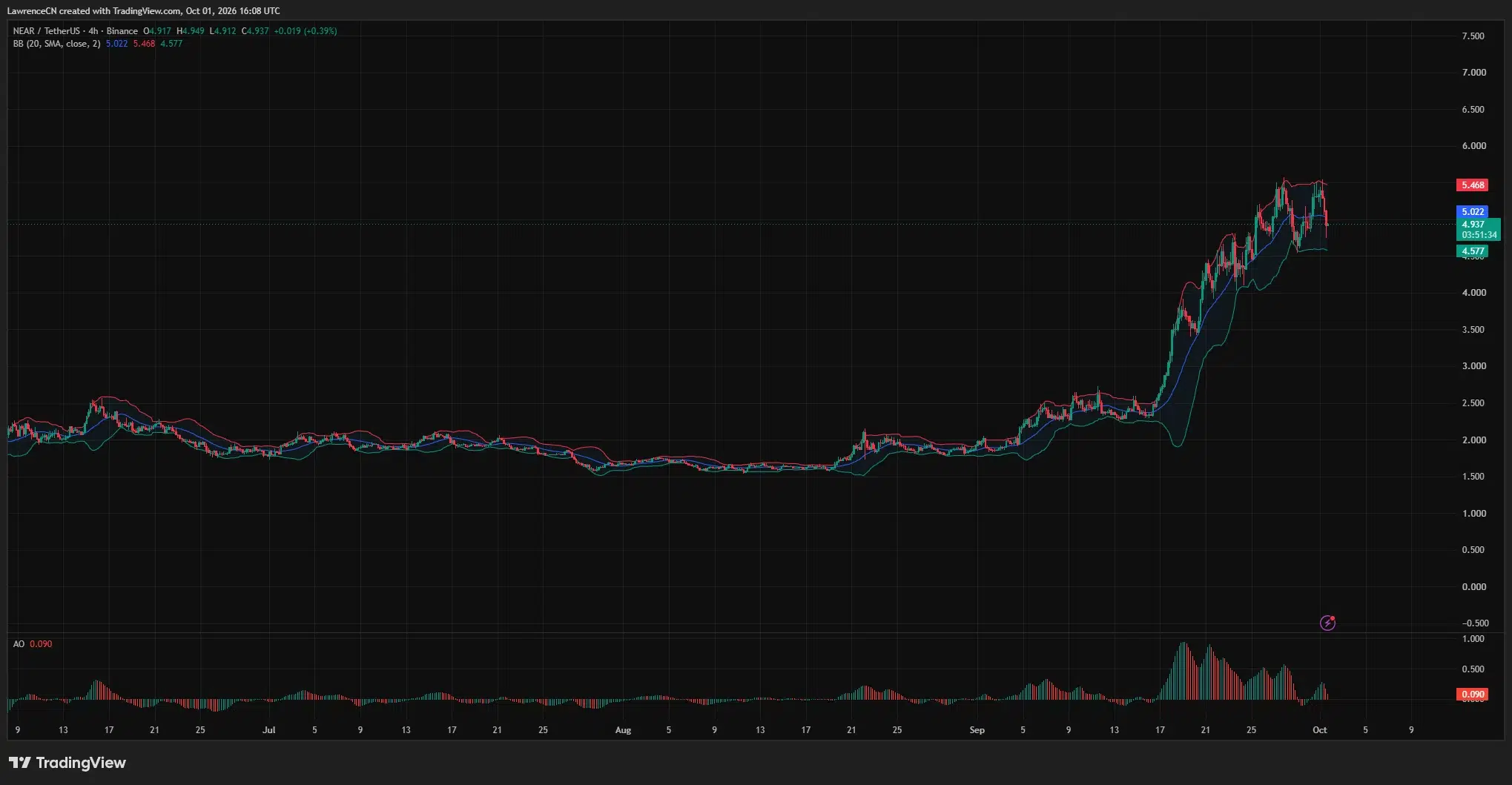 NEAR 4-hour chart shows price below the .02 Bollinger middle band, with the lower band near .58.