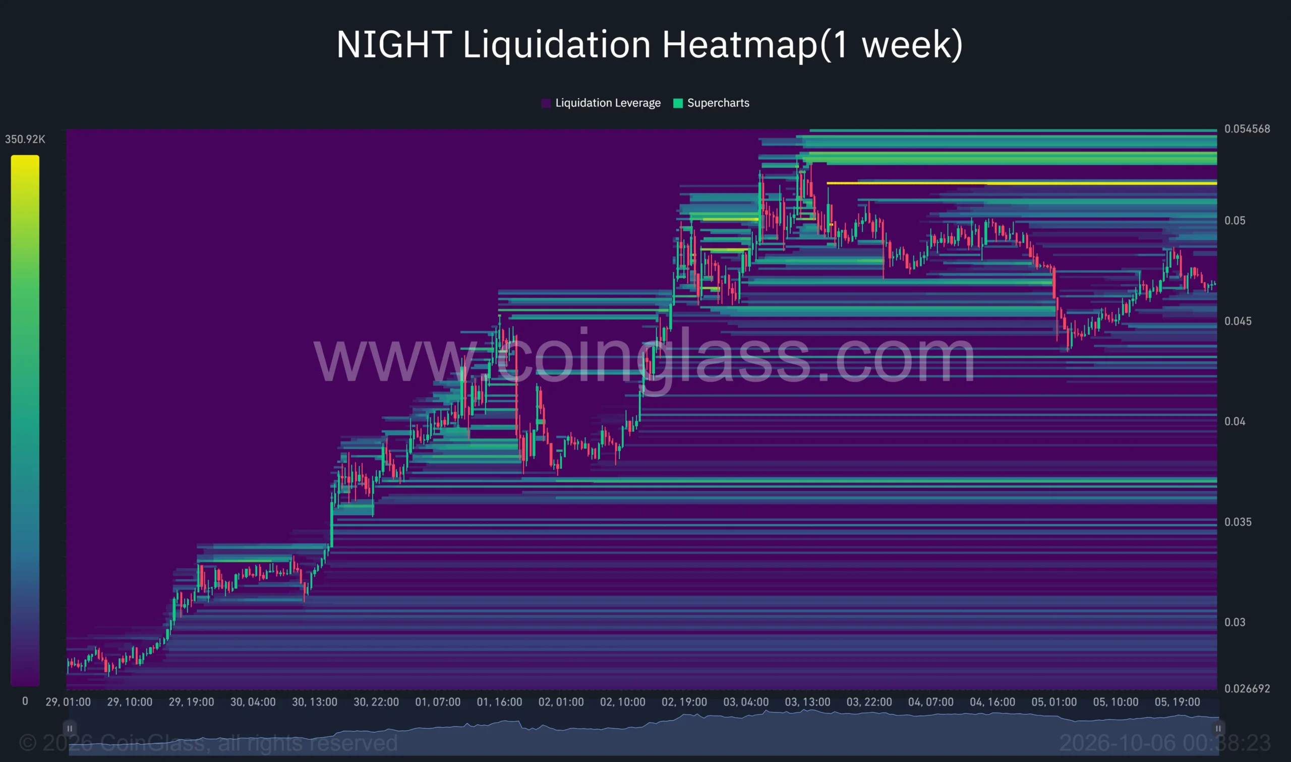 NIGHT one-week liquidation heatmap shows concentrated leverage near <img decoding=