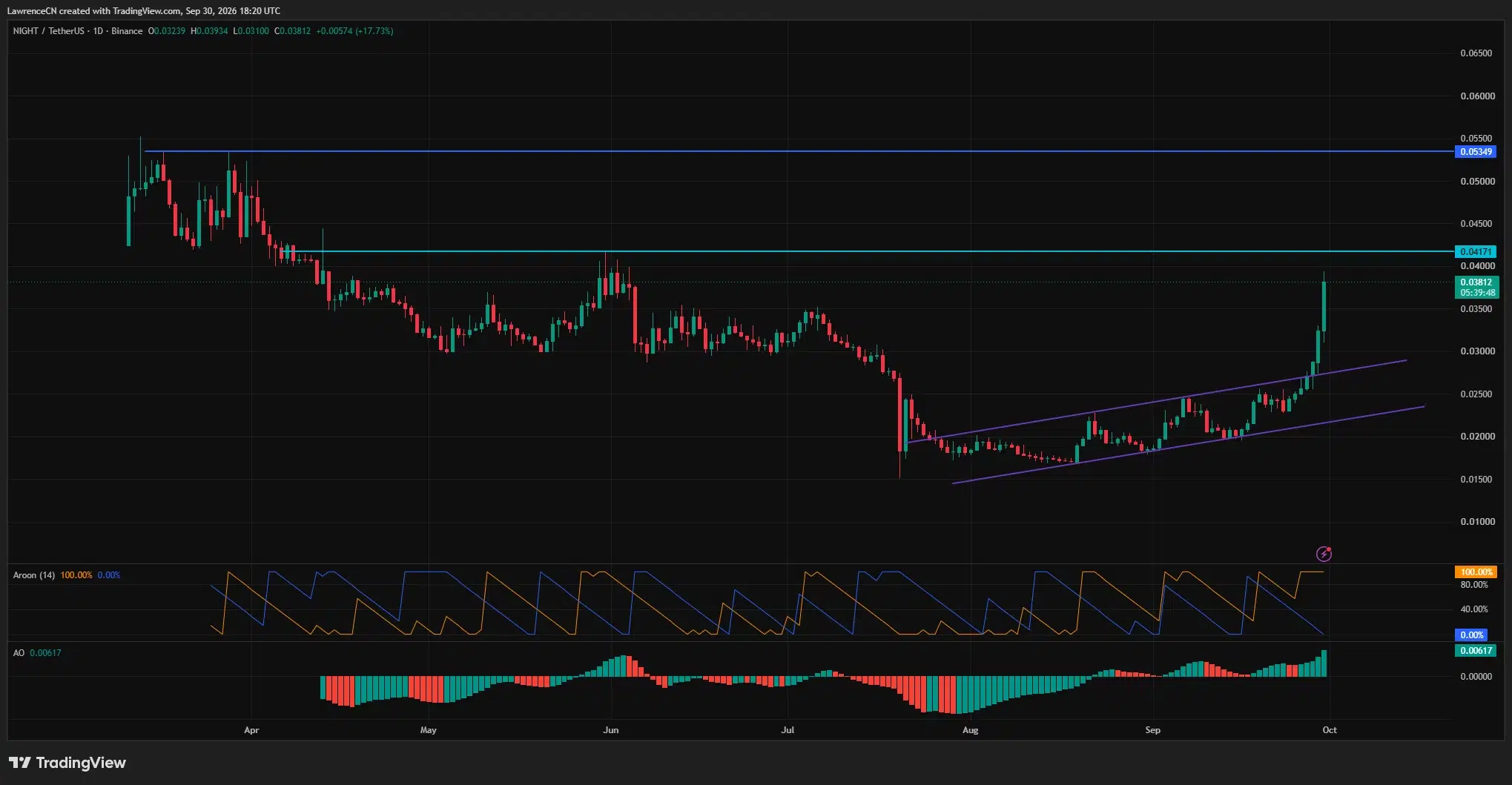 Midnight daily price chart showing NIGHT breaking above a rising channel to <img decoding=