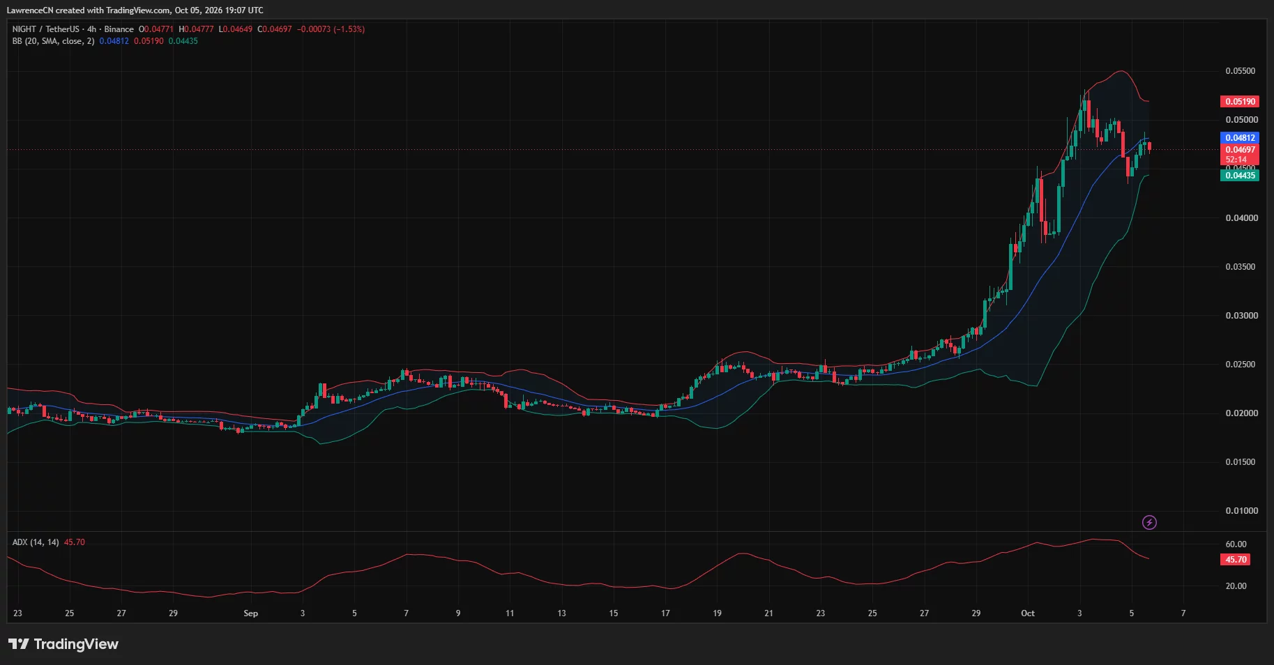 Midnight price consolidates near <img decoding=