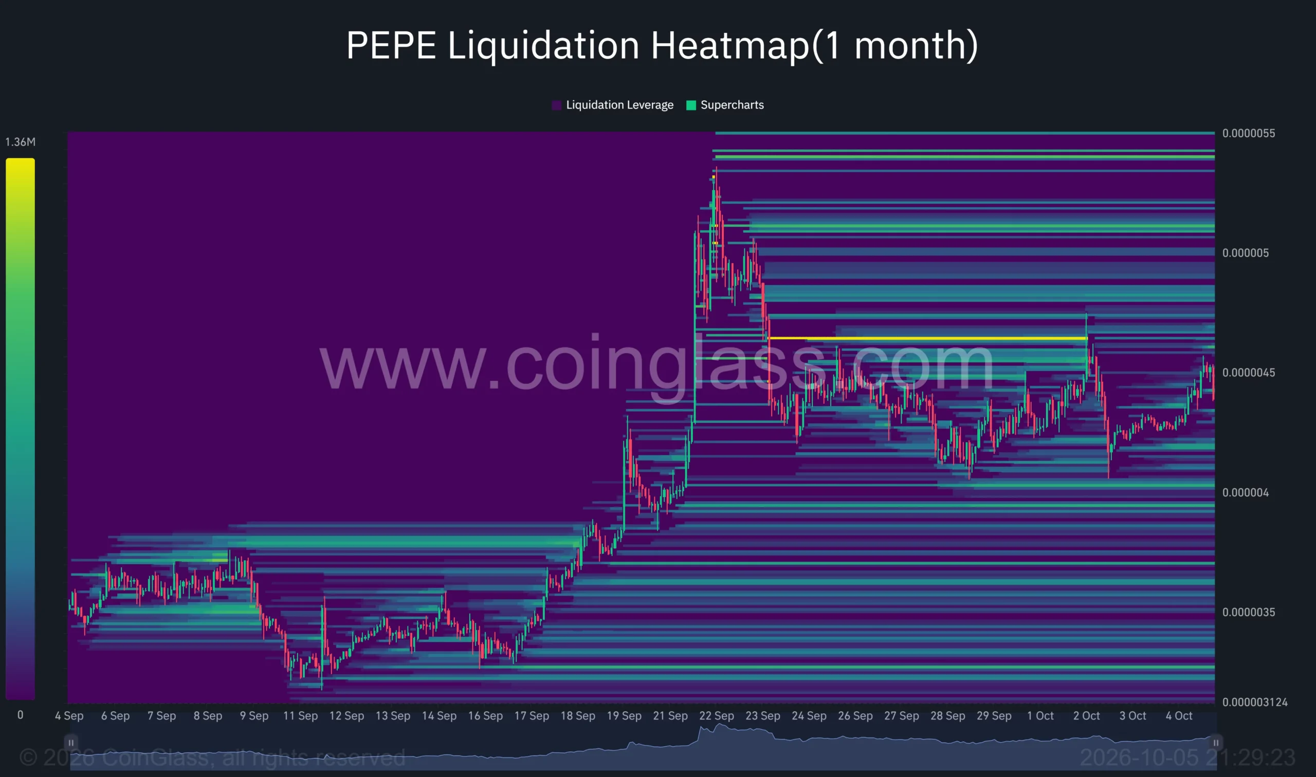 PEPE one-month liquidation heatmap showing a prominent cluster near <img decoding=