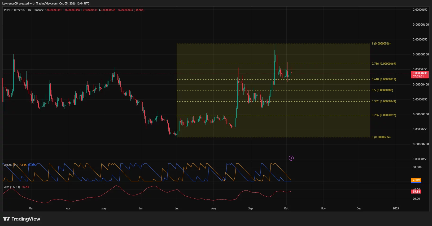PEPE daily chart showing consolidation near <img decoding=