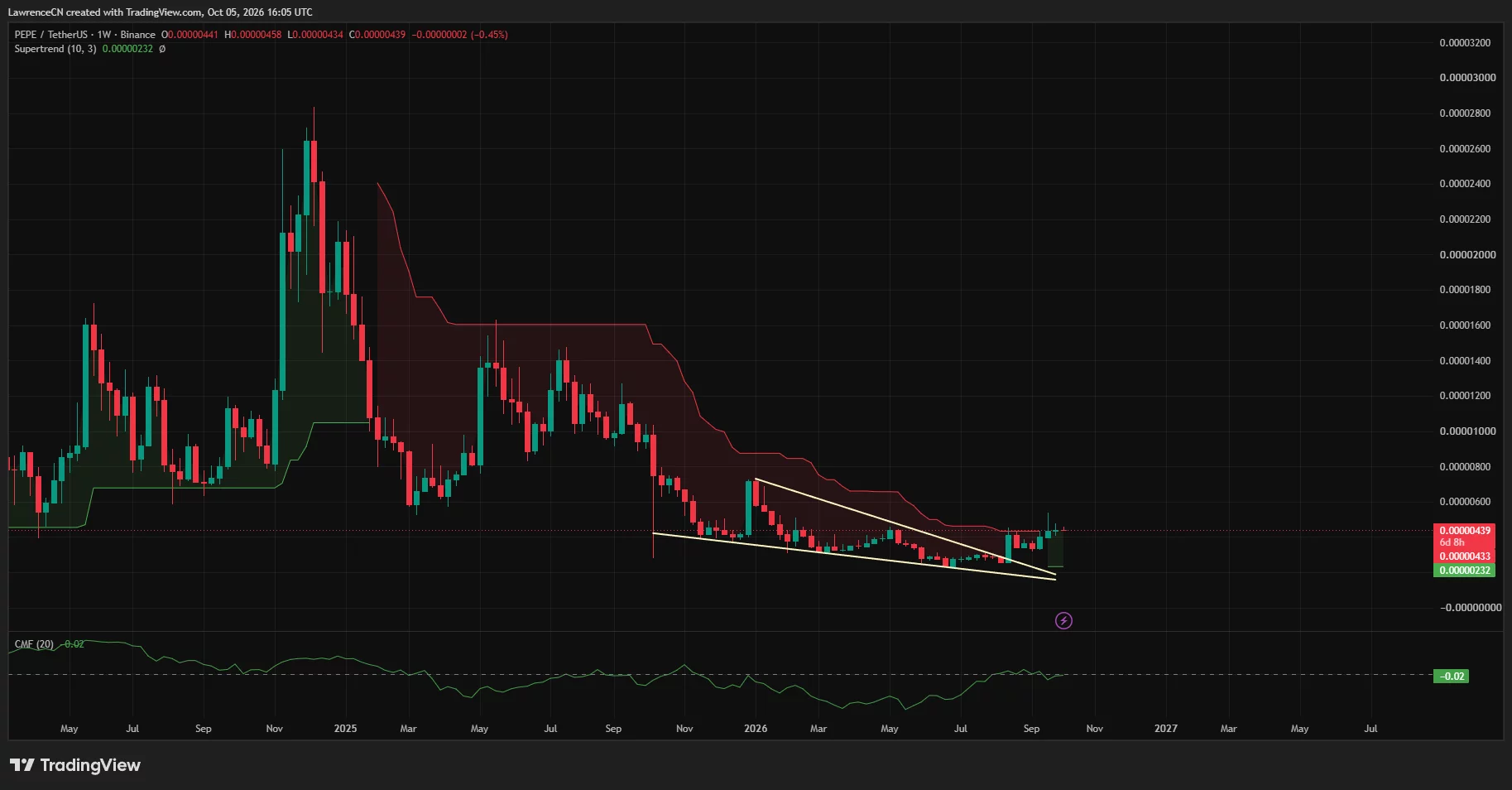 PEPE weekly chart showing a falling-wedge breakout near <img decoding=