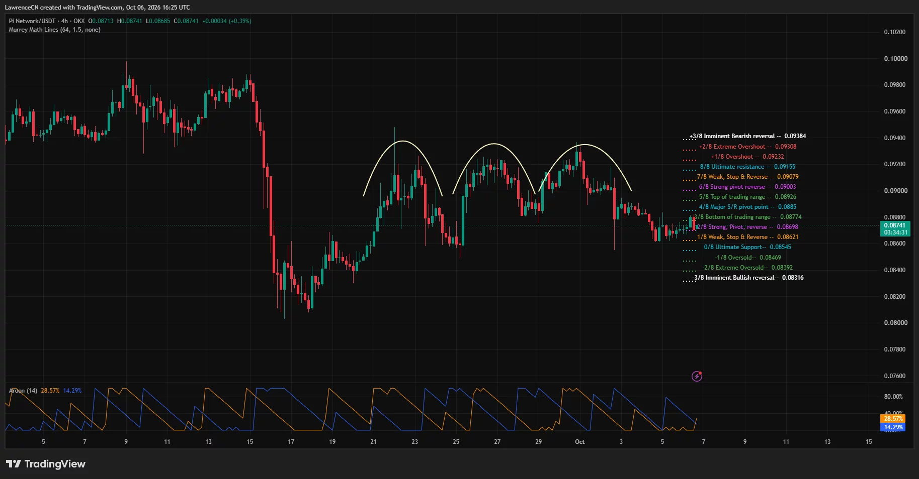 Pi Network price trades near <img decoding=
