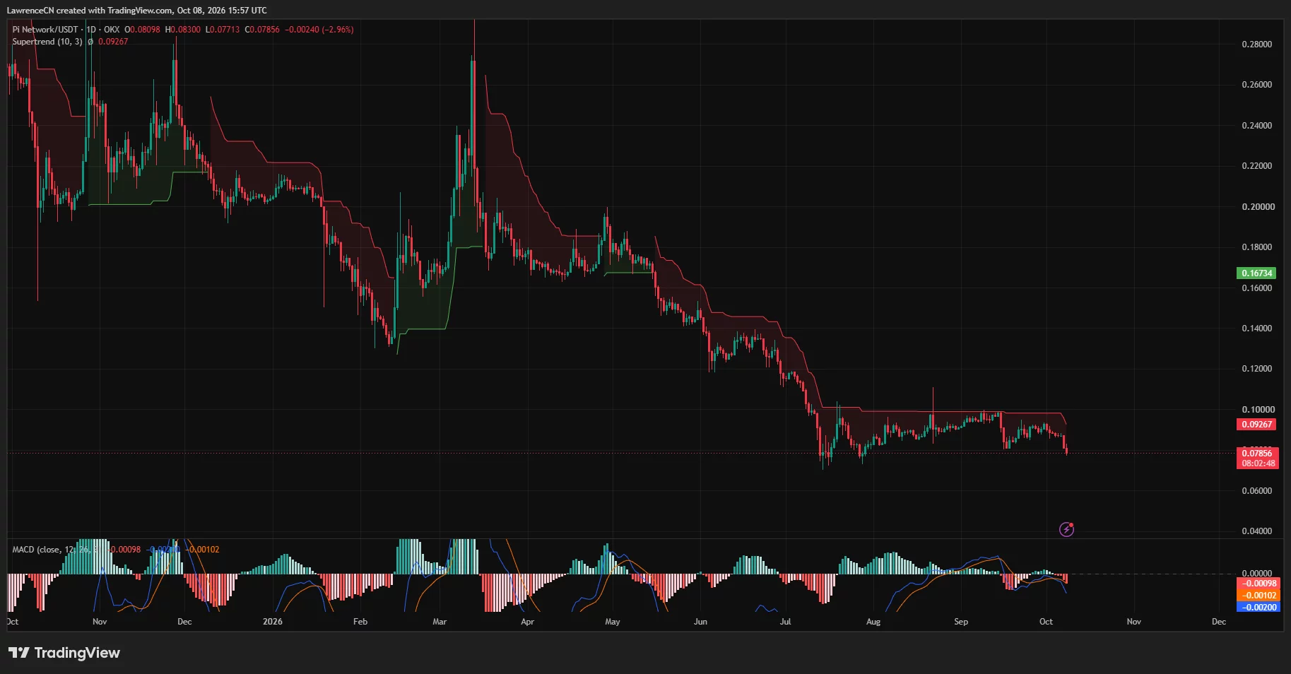 Pi Network daily price chart showing PI near <img decoding=