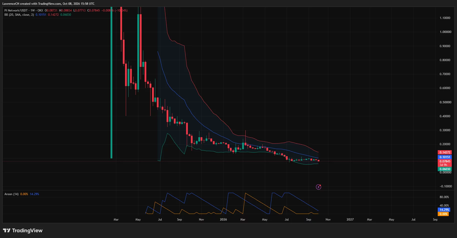 Pi Network weekly price chart showing PI near <img decoding=