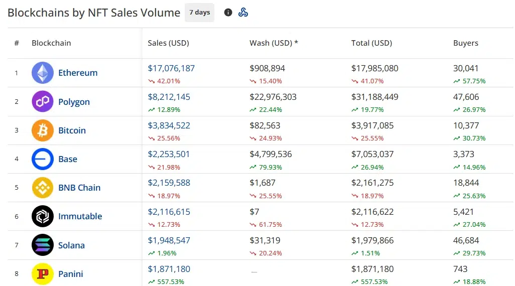 Seven-day NFT blockchain rankings showing Ethereum sales of .08 million, Polygon at .21 million and Bitcoin at…