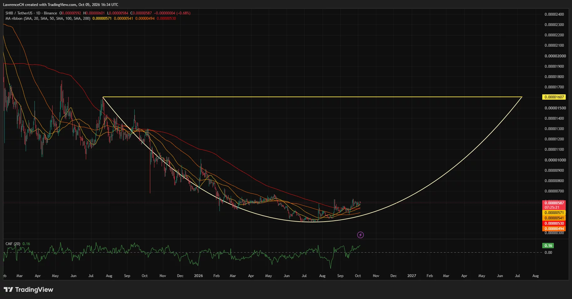 Shiba Inu daily price chart showing SHIB at <img decoding=