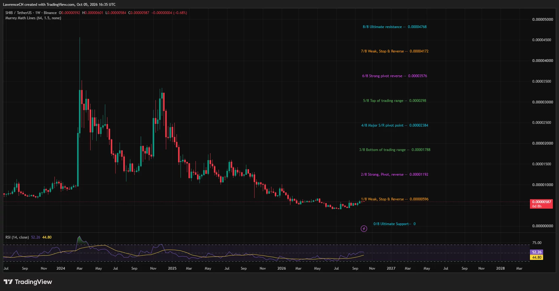 Shiba Inu weekly price chart showing SHIB testing <img decoding=