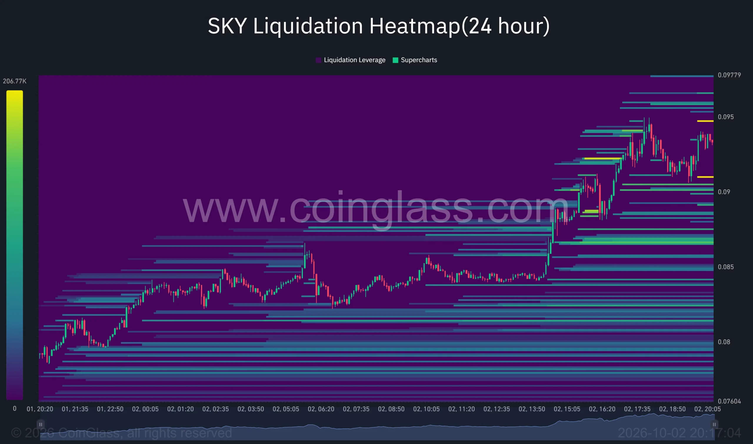 SKY 24-hour liquidation heatmap shows price near <img decoding=